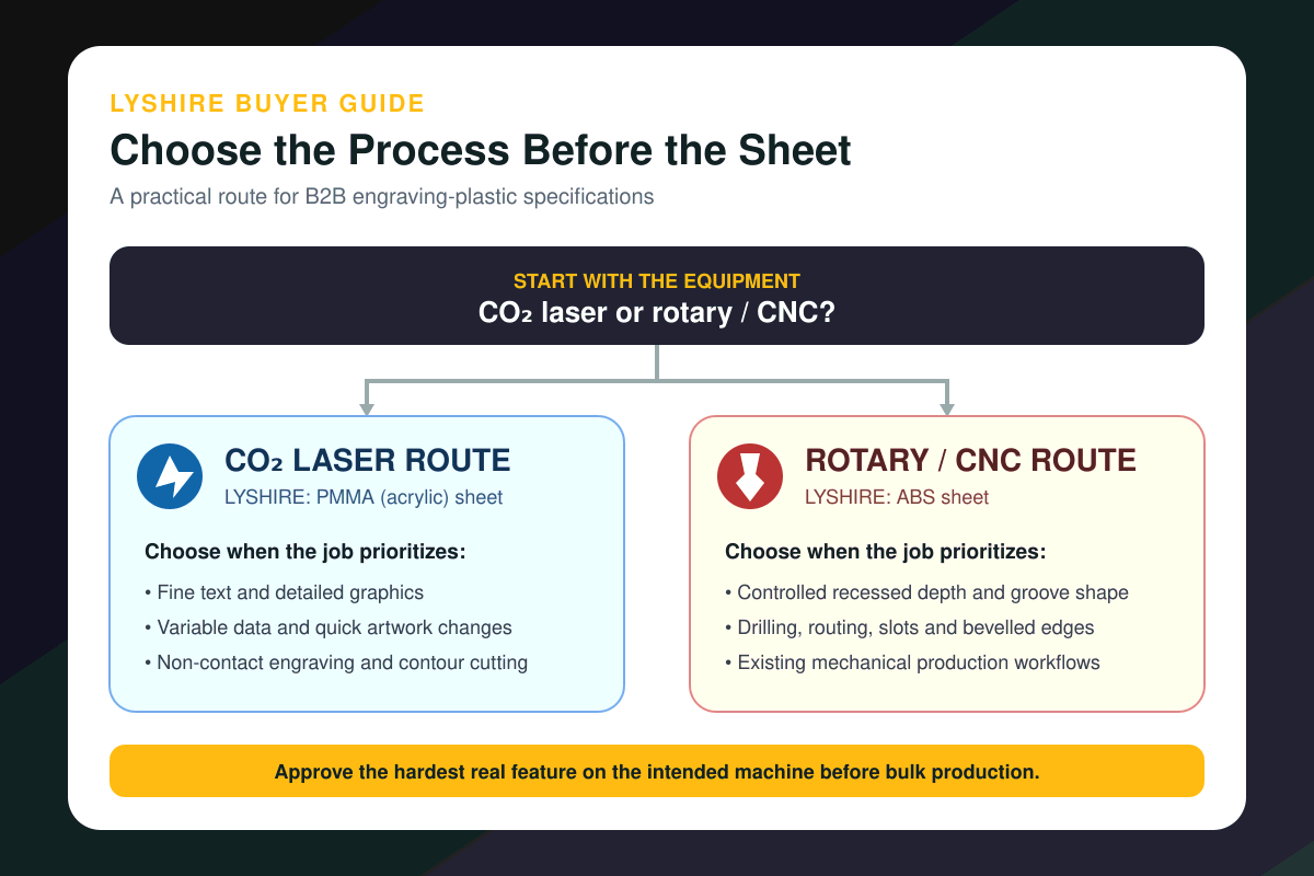 Decision guide comparing PMMA acrylic sheets for CO2 laser engraving with ABS sheets for rotary and CNC engraving